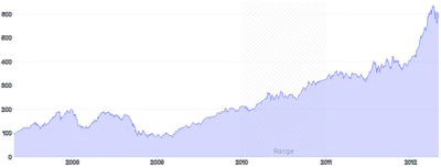 AreaChart - range-annotation