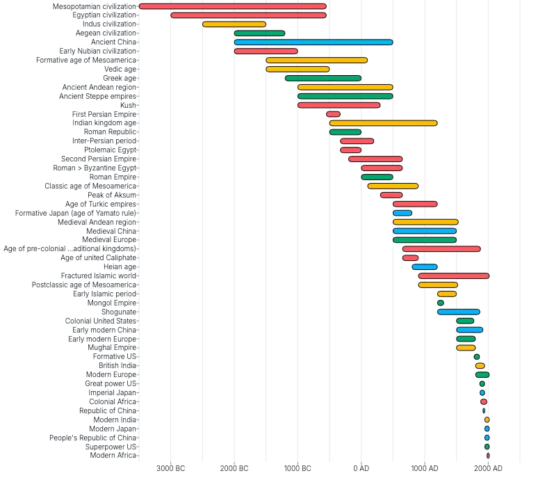 BarChart - duration-civilization-timeline
