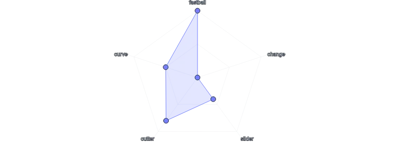 LineChart - radar